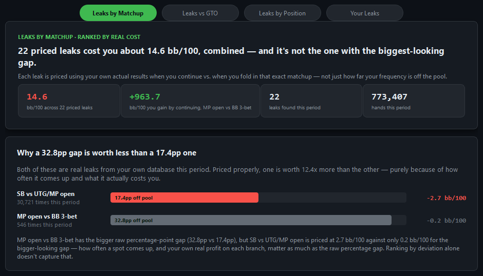 PokerForge's Leaks page: 22 priced leaks cost about 14.6 bb/100 combined, and a 17.4-point gap is shown costing 2.7 bb/100 while a 32.8-point gap costs only 0.2 bb/100