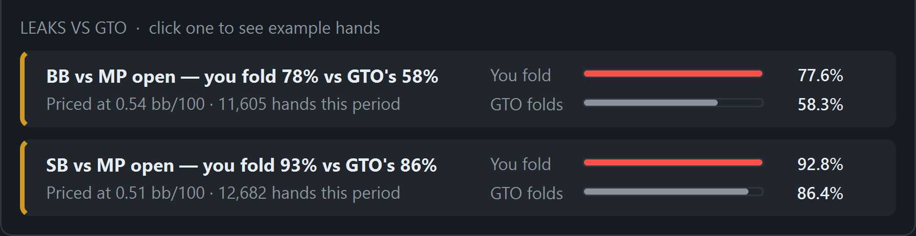 Leaks vs GTO: BB vs MP open, you fold 78% where GTO folds 58%, priced at 0.54 bb/100 over 11,605 hands; SB vs MP open, 93% vs 86%, 0.51 bb/100