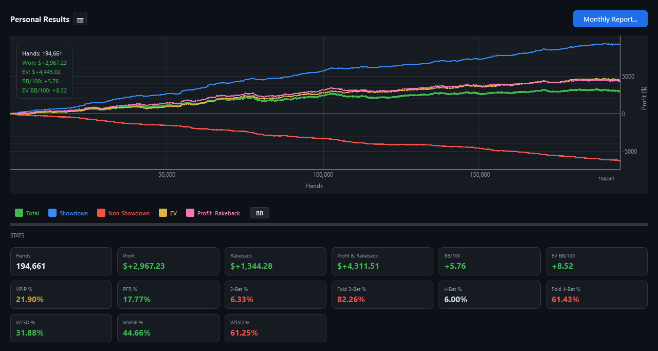 The Overview page: profit graph with showdown, non-showdown, EV and rakeback curves above a grid of stats