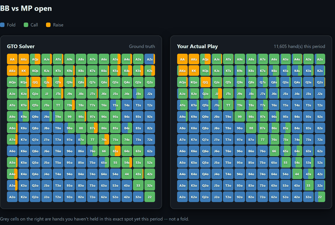 Range grid for BB vs MP open: the solver's strategy next to what was actually played with every hand