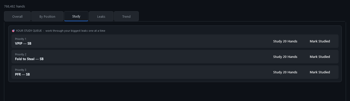 PokerForge's Study tab showing a prioritised queue of leaks, each with buttons to study 20 hands or mark it studied