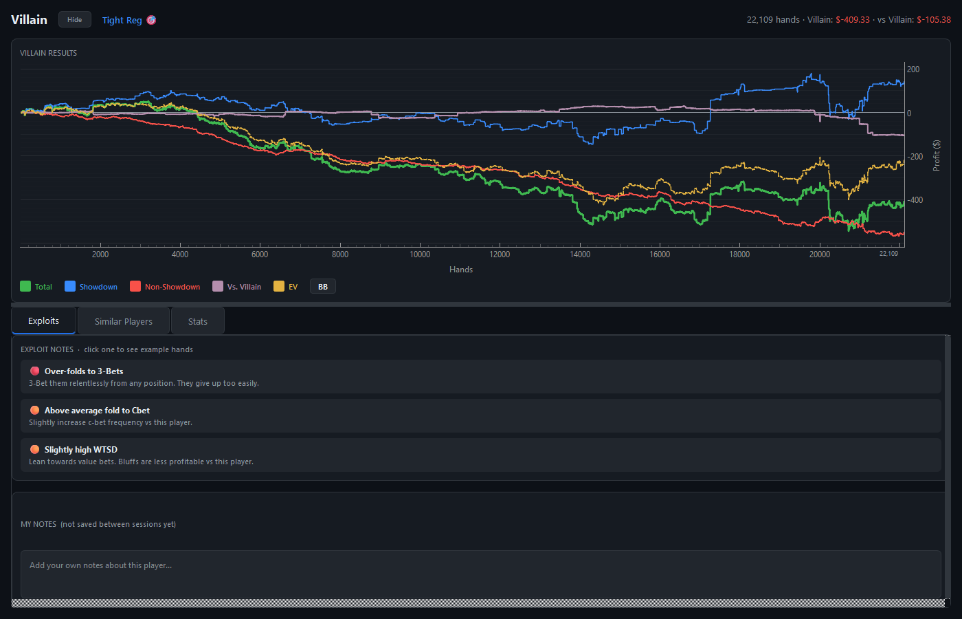 A PokerForge villain profile showing results against that player and a list of exploit notes